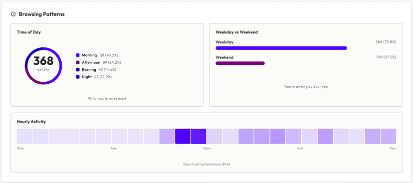 Site Blocker usage statistics dashboard showing daily visits chart and browsing heatmap